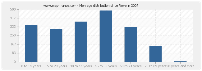 Men age distribution of Le Rove in 2007